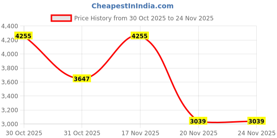 tatacliq.com Elora Green Woven Saree elora Price History Graph from 30 Oct 2025 to 23 Nov 2025