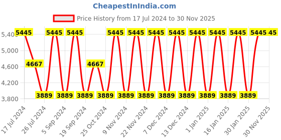 tatacliq.com Elora Green Woven Saree With Unstitched Blouse elora Price History Graph from 17 Jul 2024 to 30 Nov 2025