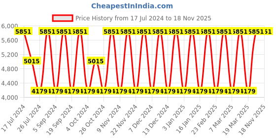 tatacliq.com Elora Green Woven Saree With Unstitched Blouse elora Price History Graph from 17 Jul 2024 to 17 Nov 2025