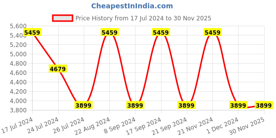 tatacliq.com Elora Green Woven Saree With Unstitched Blouse elora Price History Graph from 17 Jul 2024 to 30 Nov 2025