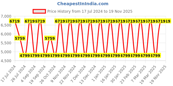 tatacliq.com Elora Green Woven Saree With Unstitched Blouse elora Price History Graph from 17 Jul 2024 to 18 Nov 2025