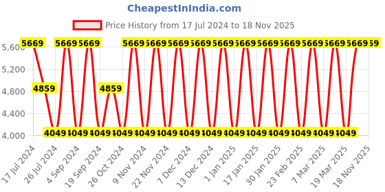 tatacliq.com Elora Green Woven Saree With Unstitched Blouse elora Price History Graph from 17 Jul 2024 to 18 Nov 2025