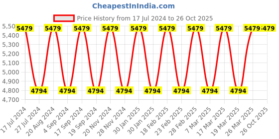 tatacliq.com Elora Green Woven Saree With Unstitched Blouse elora Price History Graph from 17 Jul 2024 to 26 Oct 2025