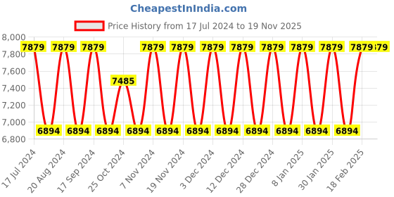 tatacliq.com Elora Green Woven Saree With Unstitched Blouse elora Price History Graph from 17 Jul 2024 to 17 Nov 2025