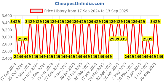 tatacliq.com Elora Green Woven Saree With Unstitched Blouse elora Price History Graph from 17 Sep 2024 to 13 Sep 2025