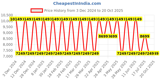 tatacliq.com Elora Green Woven Saree With Unstitched Blouse elora Price History Graph from 3 Dec 2024 to 20 Oct 2025