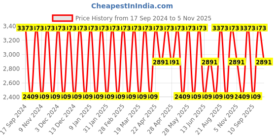 tatacliq.com Elora Grey & Black Silk Woven Saree With Unstitched Blouse elora Price History Graph from 17 Sep 2024 to 5 Nov 2025