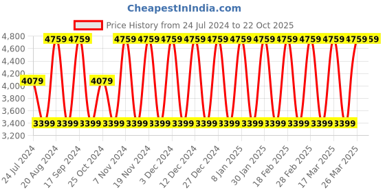 tatacliq.com Elora Grey & Pink Linen Floral Print Saree With Unstitched Blouse elora Price History Graph from 24 Jul 2024 to 22 Oct 2025
