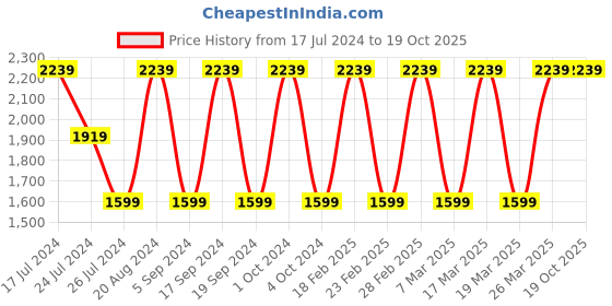tatacliq.com Elora Grey & Pink Printed Saree With Unstitched Blouse elora Price History Graph from 17 Jul 2024 to 19 Oct 2025