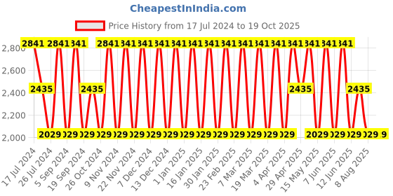 tatacliq.com Elora Grey & Red Cotton Printed Saree With Unstitched Blouse elora Price History Graph from 17 Jul 2024 to 19 Oct 2025