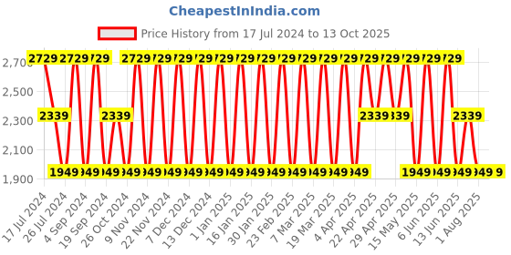 tatacliq.com Elora Grey Cotton Embroidered Saree With Blouse elora Price History Graph from 17 Jul 2024 to 13 Oct 2025