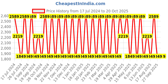 tatacliq.com Elora Grey Cotton Embroidered Saree With Blouse elora Price History Graph from 17 Jul 2024 to 19 Oct 2025