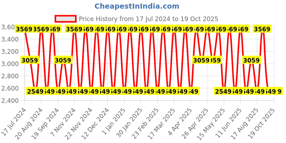 tatacliq.com Elora Grey Cotton Silk Woven Saree With Unstitched Blouse elora Price History Graph from 17 Jul 2024 to 19 Oct 2025