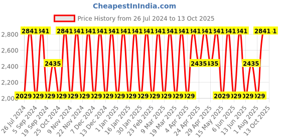 tatacliq.com Elora Grey Cotton Woven Saree With Unstitched Blouse elora Price History Graph from 26 Jul 2024 to 12 Oct 2025