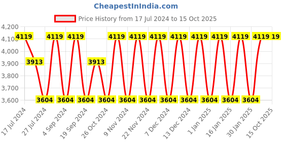 tatacliq.com Elora Grey Floral Print Saree With Unstitched Blouse elora Price History Graph from 17 Jul 2024 to 15 Oct 2025