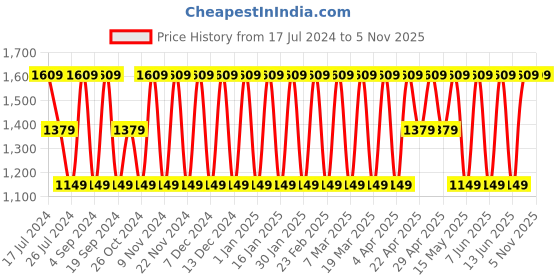 tatacliq.com Elora Grey Linen Saree With Unstitched Blouse elora Price History Graph from 17 Jul 2024 to 4 Nov 2025