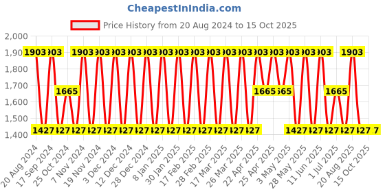 tatacliq.com Elora Grey Linen Striped Saree With Unstitched Blouse elora Price History Graph from 20 Aug 2024 to 14 Oct 2025