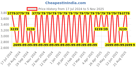 tatacliq.com Elora Grey Linen Woven Saree With Unstitched Blouse elora Price History Graph from 17 Jul 2024 to 4 Nov 2025