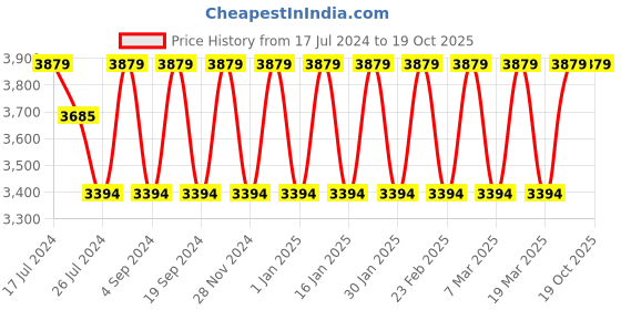 tatacliq.com Elora Grey Linen Woven Saree With Unstitched Blouse elora Price History Graph from 17 Jul 2024 to 19 Oct 2025