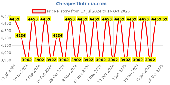 tatacliq.com Elora Grey Linen Woven Saree With Unstitched Blouse elora Price History Graph from 17 Jul 2024 to 15 Oct 2025