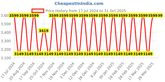tatacliq.com Elora Grey Linen Woven Saree With Unstitched Blouse elora Price History Graph from 17 Jul 2024 to 30 Oct 2025