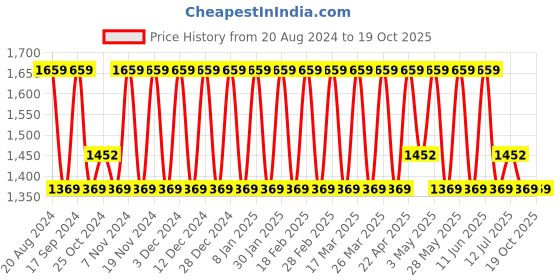 tatacliq.com Elora Grey Linen Woven Saree With Unstitched Blouse elora Price History Graph from 20 Aug 2024 to 19 Oct 2025