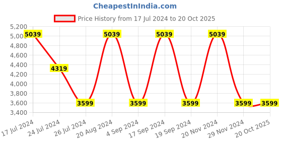 tatacliq.com Elora Grey Silk Floral Print Saree With Unstitched Blouse elora Price History Graph from 17 Jul 2024 to 20 Oct 2025