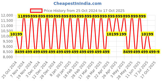tatacliq.com Elora Grey Silk Floral Print Saree With Unstitched Blouse elora Price History Graph from 25 Oct 2024 to 17 Oct 2025
