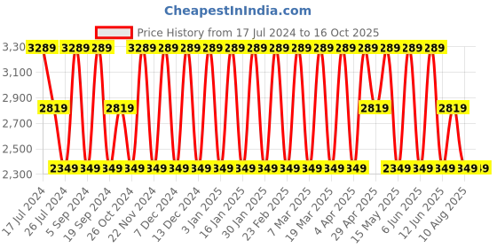 tatacliq.com Elora Grey Silk Printed Saree With Unstitched Blouse elora Price History Graph from 17 Jul 2024 to 15 Oct 2025