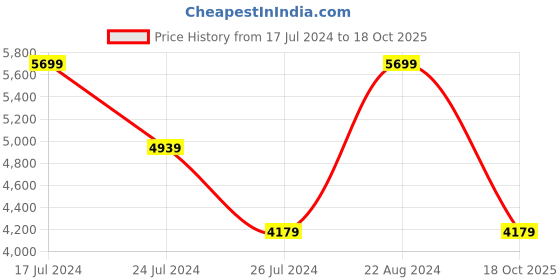 tatacliq.com Elora Grey Silk Woven Saree With Unstitched Blouse elora Price History Graph from 17 Jul 2024 to 18 Oct 2025