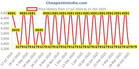 tatacliq.com Elora Grey Silk Woven Saree With Unstitched Blouse elora Price History Graph from 17 Jul 2024 to 20 Oct 2025