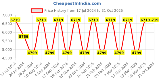 tatacliq.com Elora Grey Silk Woven Saree With Unstitched Blouse elora Price History Graph from 17 Jul 2024 to 30 Oct 2025