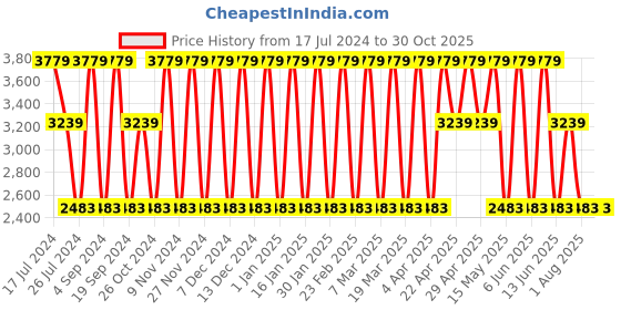 tatacliq.com Elora Grey Silk Woven Saree With Unstitched Blouse elora Price History Graph from 17 Jul 2024 to 30 Oct 2025