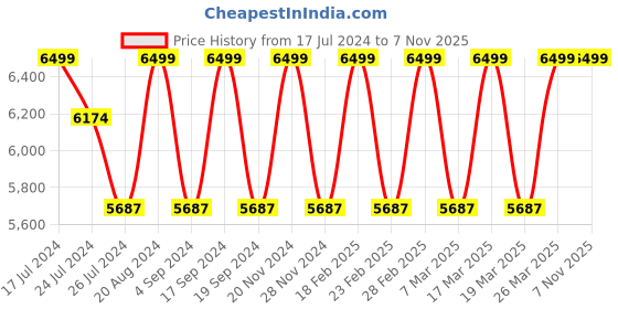 tatacliq.com Elora Grey Silk Woven Saree With Unstitched Blouse elora Price History Graph from 17 Jul 2024 to 5 Nov 2025