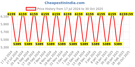 tatacliq.com Elora Grey Silk Woven Saree With Unstitched Blouse elora Price History Graph from 17 Jul 2024 to 30 Oct 2025