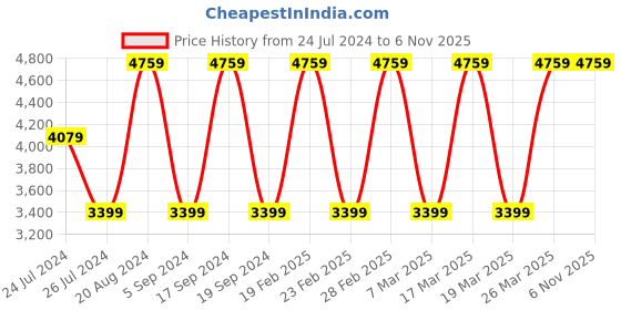 tatacliq.com Elora Grey Silk Woven Saree With Unstitched Blouse elora Price History Graph from 24 Jul 2024 to 6 Nov 2025