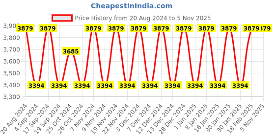 tatacliq.com Elora Grey Silk Woven Saree With Unstitched Blouse elora Price History Graph from 20 Aug 2024 to 4 Nov 2025