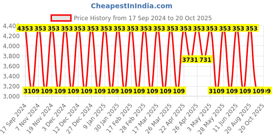 tatacliq.com Elora Grey Silk Woven Saree With Unstitched Blouse elora Price History Graph from 17 Sep 2024 to 20 Oct 2025