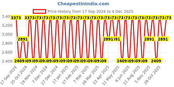 tatacliq.com Elora Grey Silk Woven Saree With Unstitched Blouse elora Price History Graph from 17 Sep 2024 to 4 Dec 2025