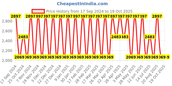 tatacliq.com Elora Grey Silk Woven Saree With Unstitched Blouse elora Price History Graph from 17 Sep 2024 to 13 Sep 2025