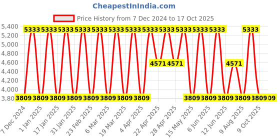 tatacliq.com Elora Grey Soft Silk Printed Saree elora Price History Graph from 7 Dec 2024 to 16 Oct 2025