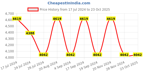 tatacliq.com Elora Grey Woven Saree With Unstitched Blouse elora Price History Graph from 17 Jul 2024 to 23 Oct 2025