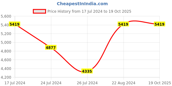 tatacliq.com Elora Hot Pink Silk Woven Saree With Unstitched Blouse elora Price History Graph from 17 Jul 2024 to 19 Oct 2025