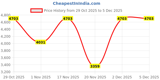 tatacliq.com Elora Hot Pink Zari Saree With Unstitched Blouse elora Price History Graph from 29 Oct 2025 to 4 Dec 2025