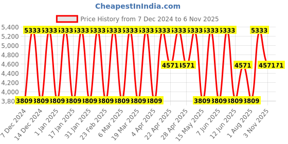 tatacliq.com Elora Ivory Soft Silk Printed Saree elora Price History Graph from 7 Dec 2024 to 6 Nov 2025