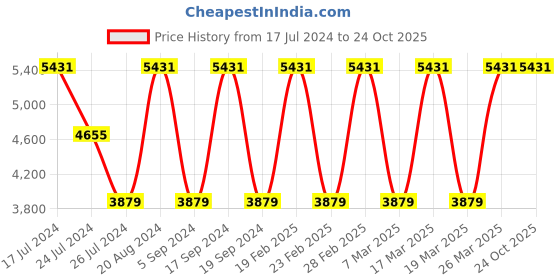 tatacliq.com Elora Lavender Floral Saree With Blouse elora Price History Graph from 17 Jul 2024 to 23 Oct 2025