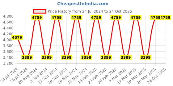 tatacliq.com Elora Lavender Silk Woven Saree With Unstitched Blouse elora Price History Graph from 24 Jul 2024 to 23 Oct 2025