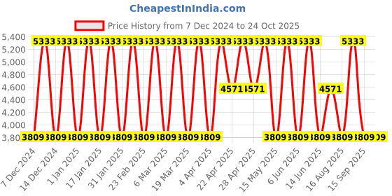 tatacliq.com Elora Lavender Soft Silk Printed Saree elora Price History Graph from 7 Dec 2024 to 24 Oct 2025