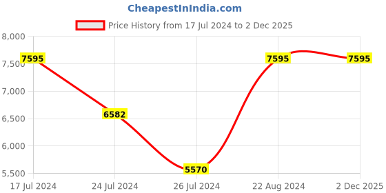 tatacliq.com Elora Leaf Green Silk Woven Saree With Unstitched Blouse elora Price History Graph from 17 Jul 2024 to 1 Dec 2025