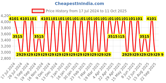 tatacliq.com Elora Lemon Green & Red Woven Saree With Unstitched Blouse elora Price History Graph from 17 Jul 2024 to 10 Oct 2025